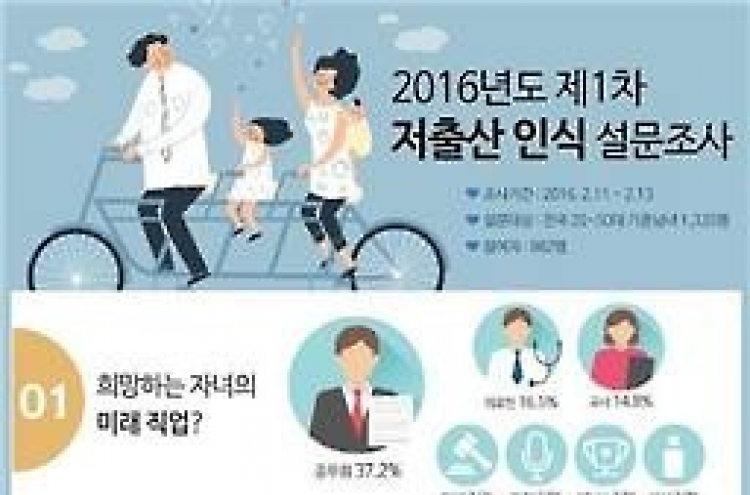 우리나라 부모 3명 중 1명 "내 아이 공무원 됐으면…"