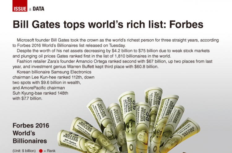 [Graphic News] Bill Gates tops world’s billionaires list: Forbes