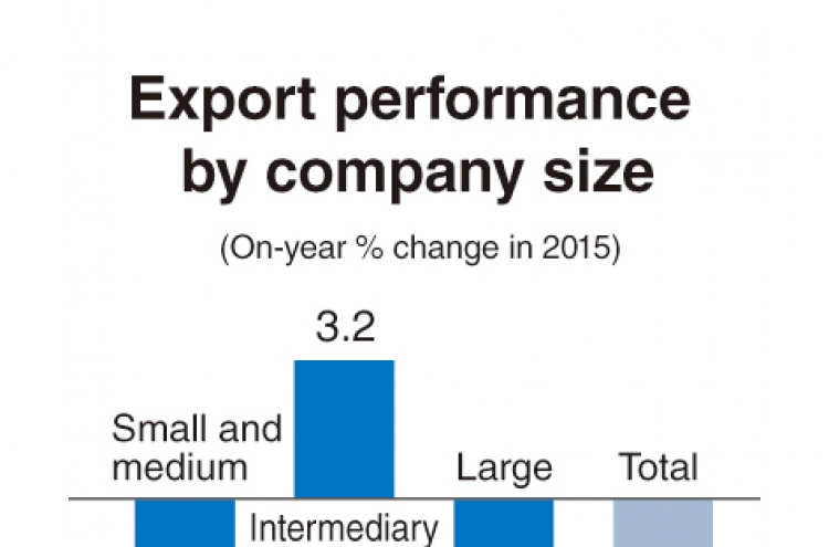 Focus shifts to boosting SME exports