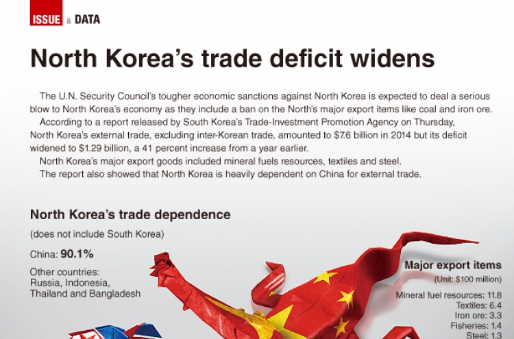 [Graphic News] North Korea’s trade deficit widens