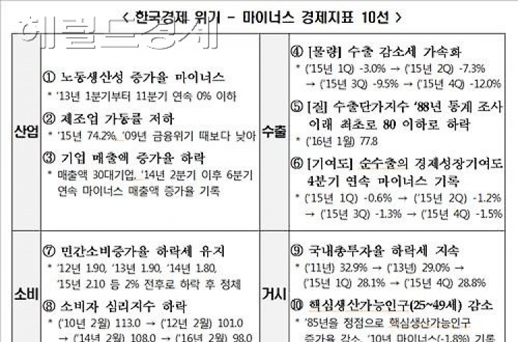 구조적 장기침체 빠진 한국경제…10대 지표 올 마이너스