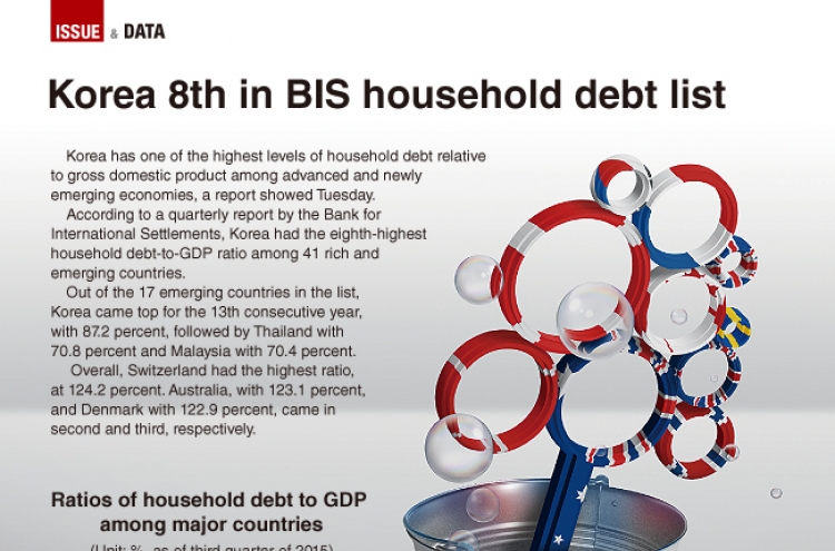 [Graphic News] Korea tops emerging market household debt list