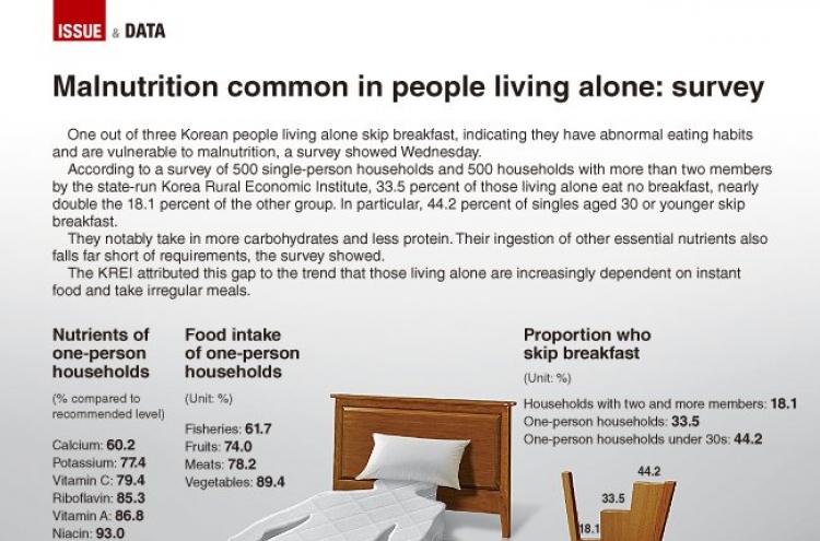 [Graphic News] Single-person households face malnutrition: survey