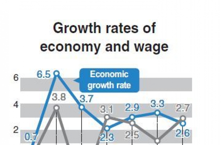 Real wage grew faster than economy due to low inflation