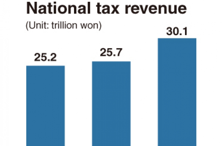 Tax revenue increase detached from slowing economy