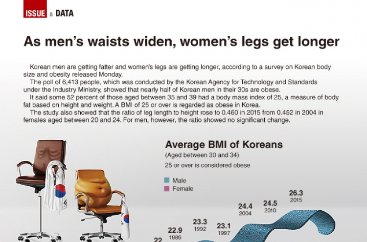 [Graphic News] As men’s waists widen, women’s legs get longer