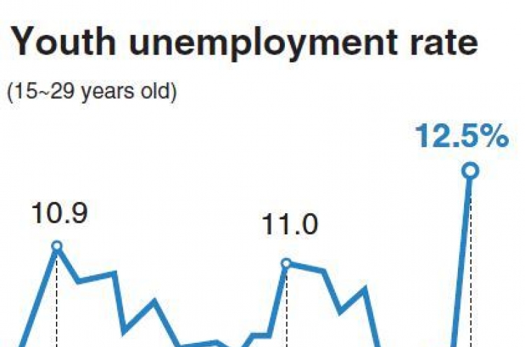 Youth unemployment soars to 12.5%, an all-time high