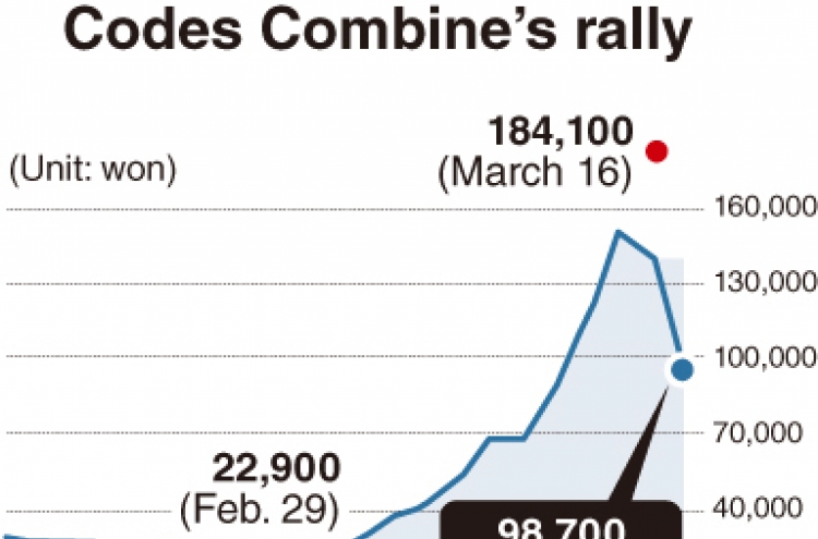 KOSDAQ stability questioned after suspicious Codes Combine rally