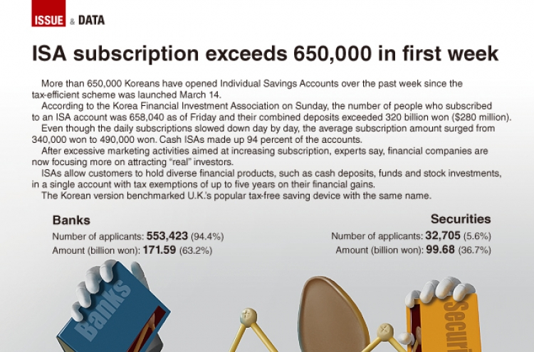 [Graphic News] ISA subscription exceeds 650,000 in first week