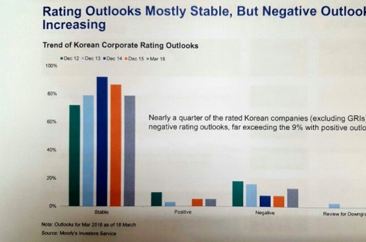 Moody‘s keeps stable outlook for Korea’s non-financial firms