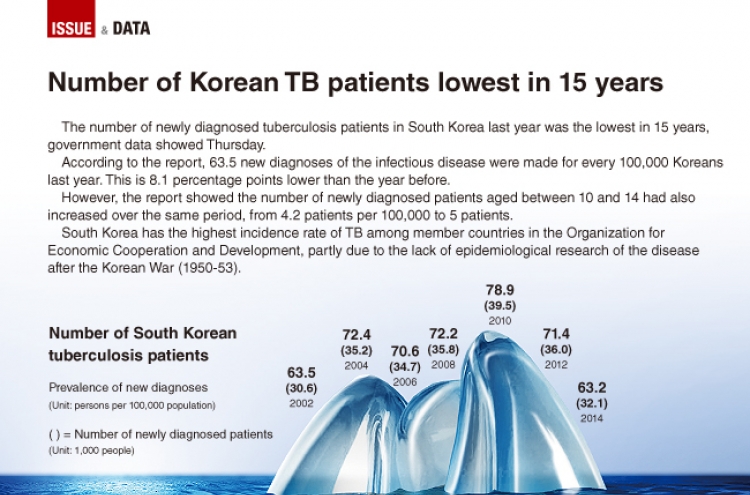 [Graphic News] Number of Korean TB patients lowest in 15 years