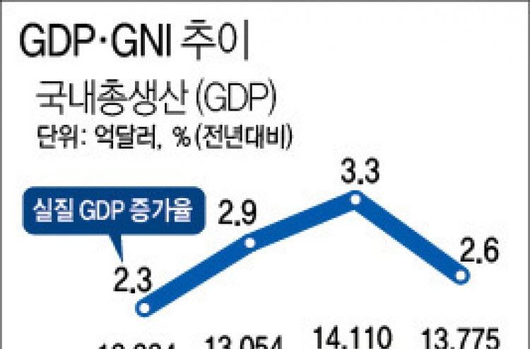 작년 1인당 국민소득 2만7천340달러…6년 만에 감소