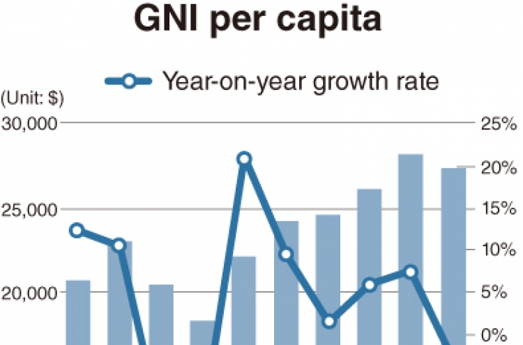 Per capita income sees first drop in six years