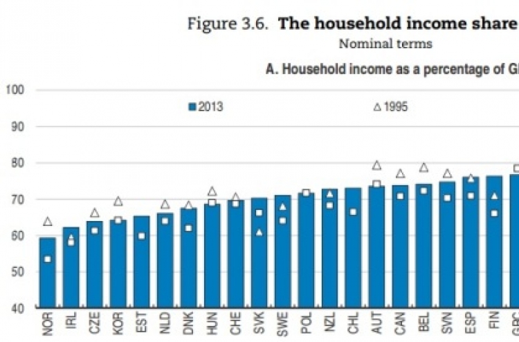 Korea’s household income share of GDP plunges