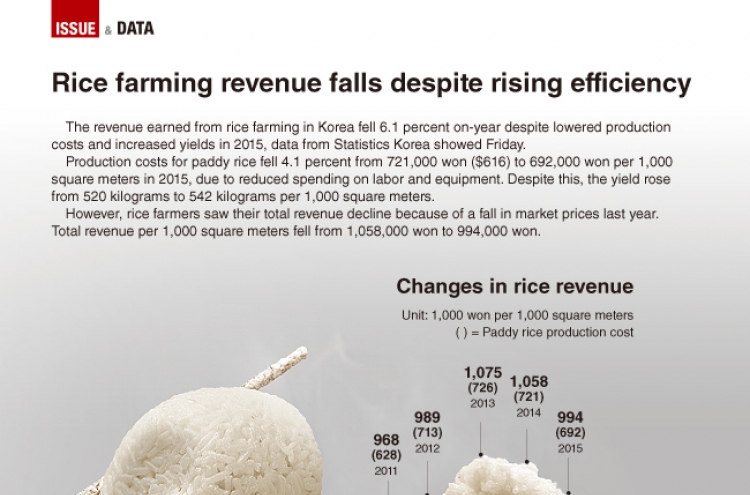 [Graphic News] Rice farming revenue falls despite rising efficiency