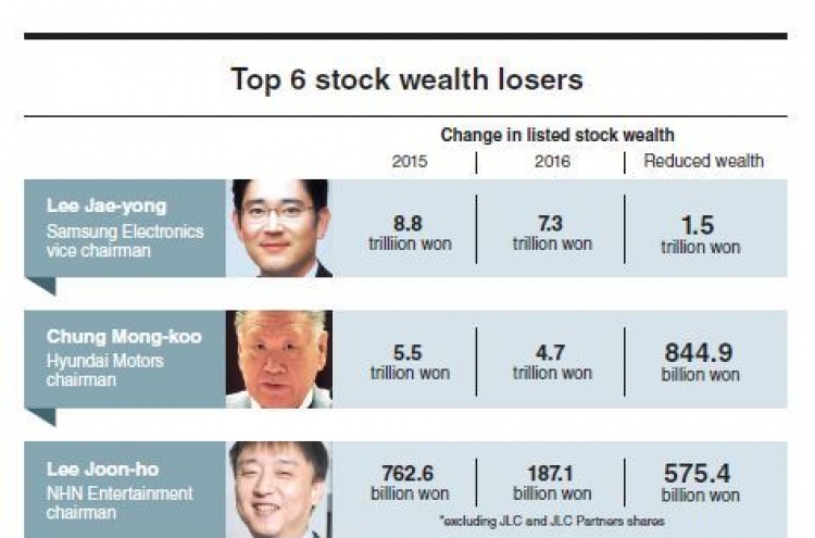 Chaebol see stock wealth reduction