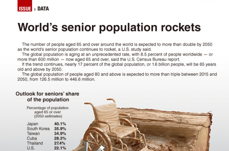 [Graphic News] World’s senior population rockets