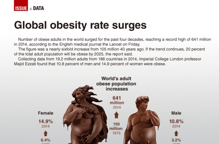 [Graphic News] Global obesity rate surges