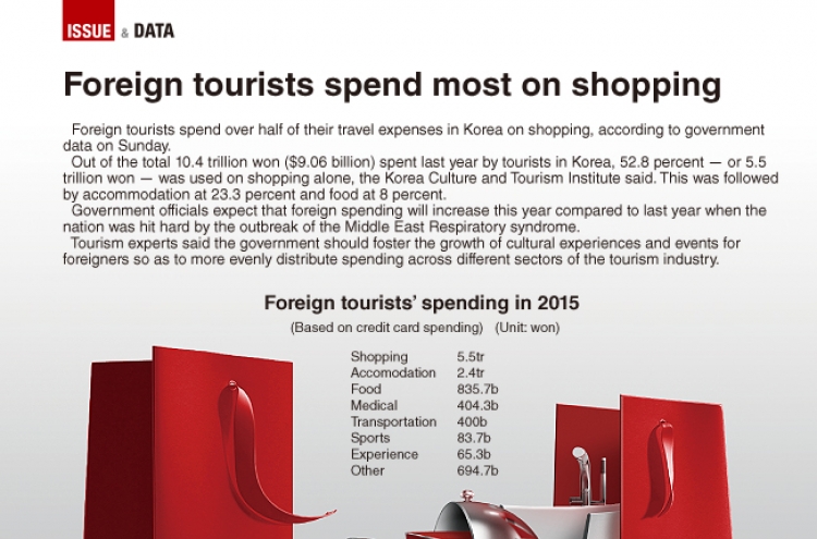 [Graphic News] Foreign tourists spend most on shopping