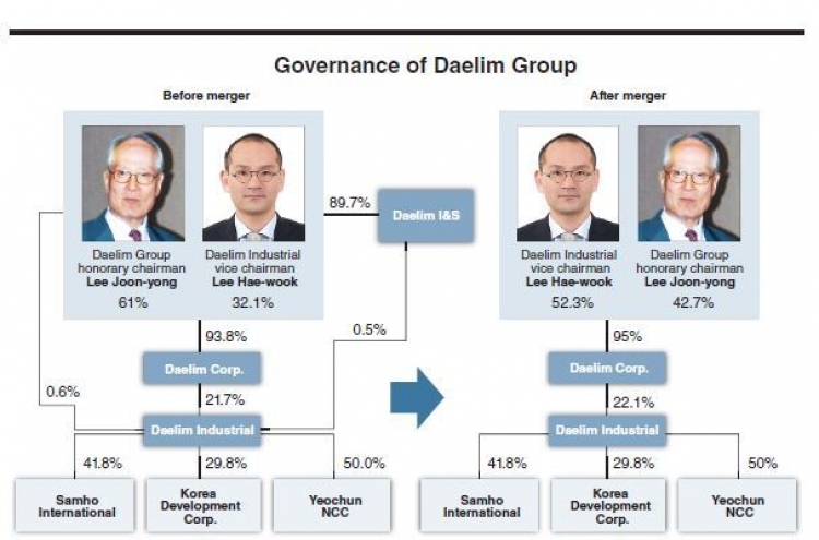 Questions resurface over succession deal at Daelim