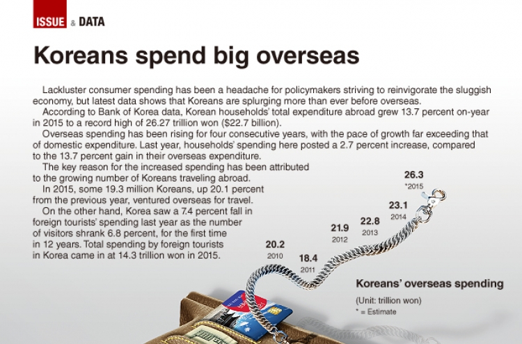 [Graphic News] Koreans spend big overseas