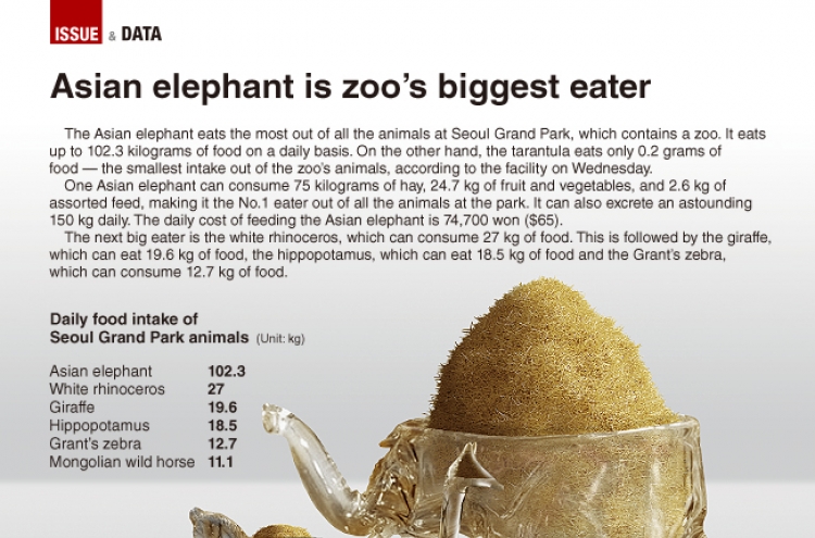 [Graphic News] Asian elephant is zoo’s biggest eater