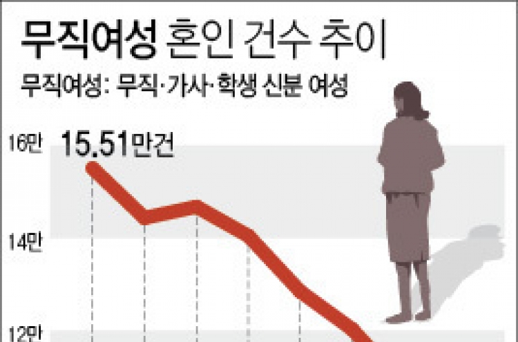 '신부수업'은 옛말…직업 없으면 결혼 꿈도 못 꿔