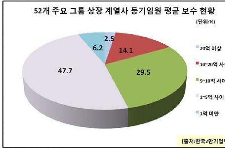 52개그룹 등기임원 평균연봉 6억…직원과 10배 격차