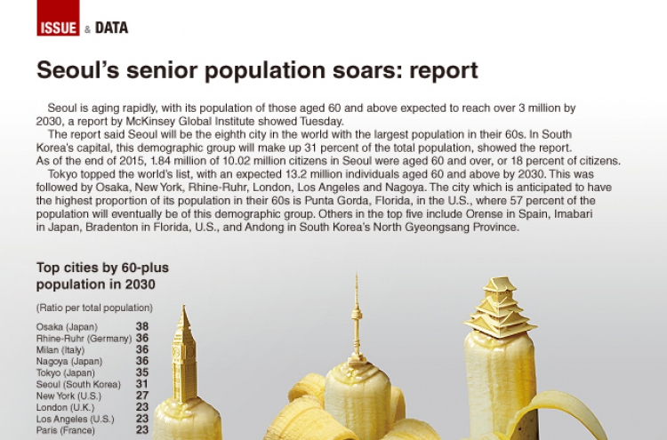 [Graphic News] Seoul’s above 60 population soars: report