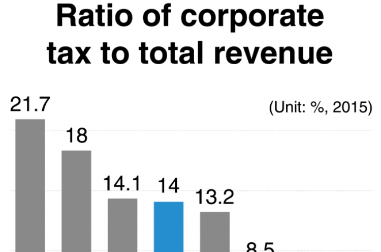 Corporate tax increase sparks debate