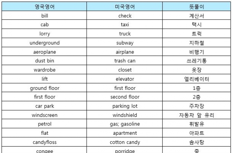 영국영어 VS. 미국영어