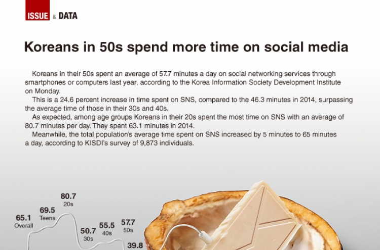 [Graphic News] Koreans in 50s spend more time on social media