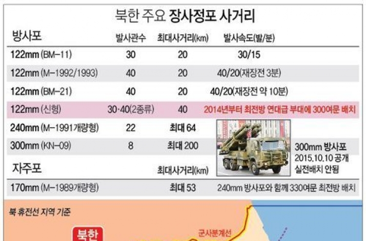 北, 최전방에 방사포 300여문 추가배치…서울·수도권 사정권