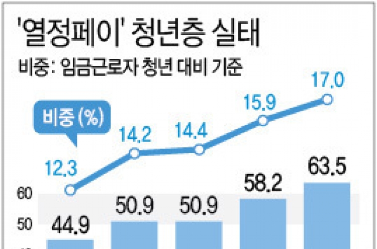 "청년 임금근로자 17%가 '열정페이'…작년 63만5천명"