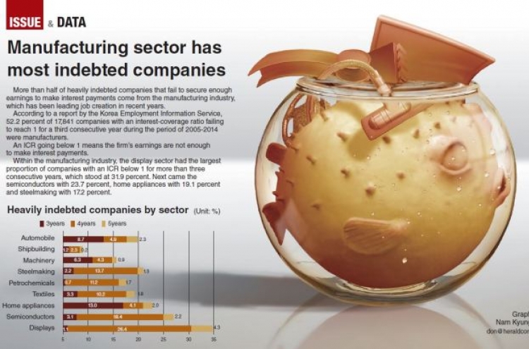 Manufacturing sector has most indebted companies