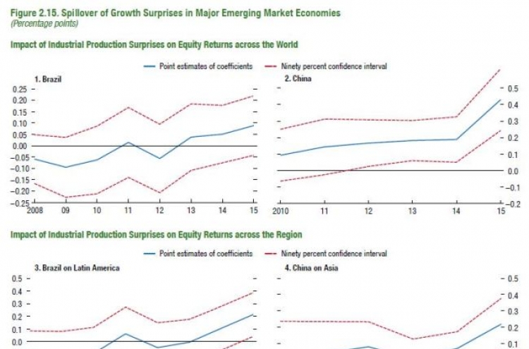 China risk to global economy likely to grow: IMF