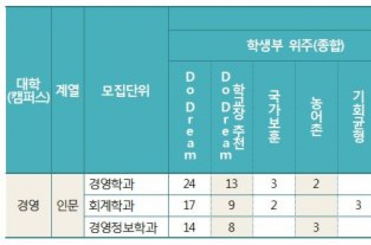 동국대, 2017학년도부터 경영대학 신입생 분리모집