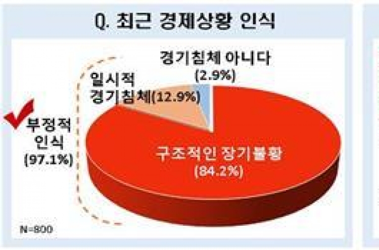 국민 84% "최근 경제상황은 구조적 장기불황"