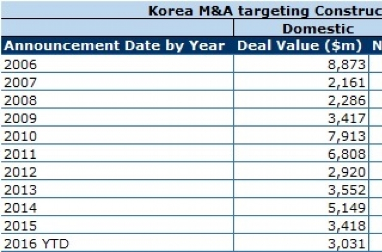 Korea’s mid-sized builders up for sale