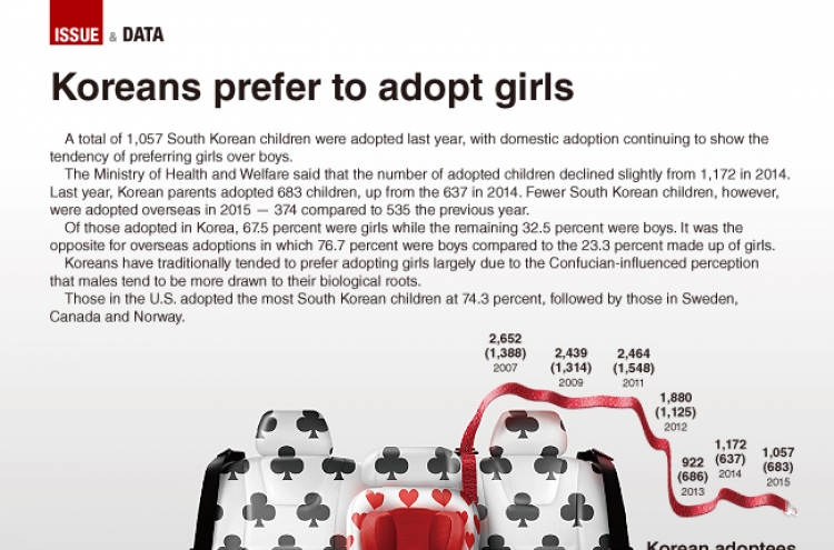 [Graphic News] Koreans prefer adopting girls