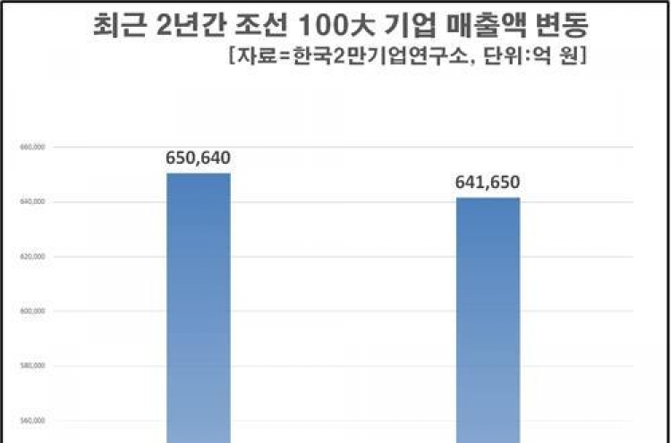 조선 100개사 작년 영업손실 6조5천억…전년比 62%↑