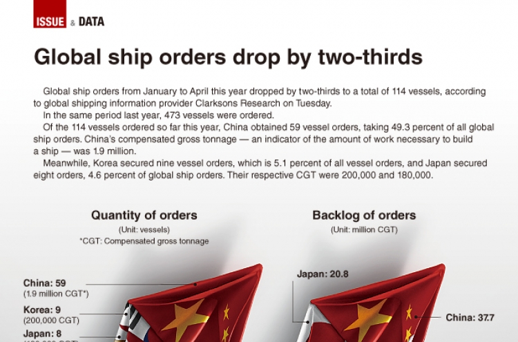 [Graphic News] Global ship orders drop by two-thirds