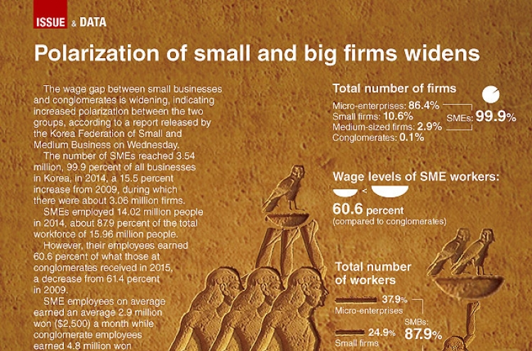 [Graphic News] Polarization of small and big firms widens