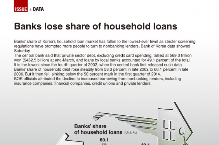 [Graphic News] Banks lose share of household loans