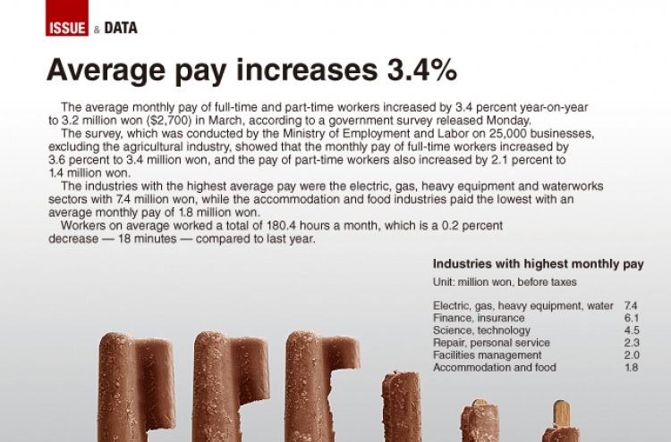 [Graphic News] Overall average pay increases