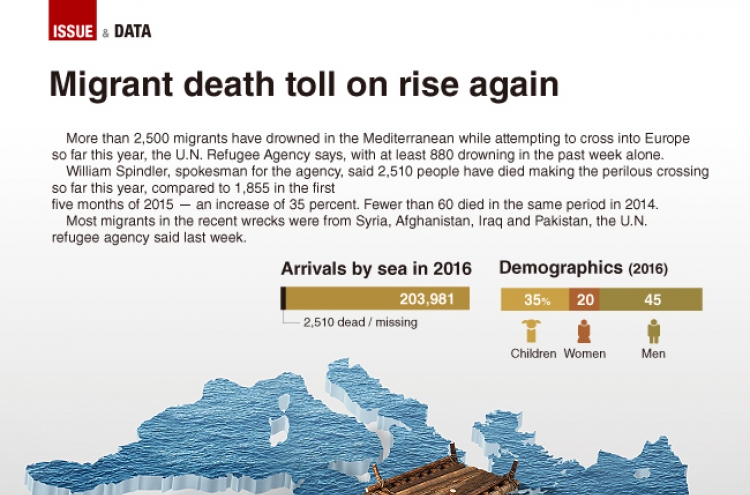 [Graphic News] Migrant death toll on rise again