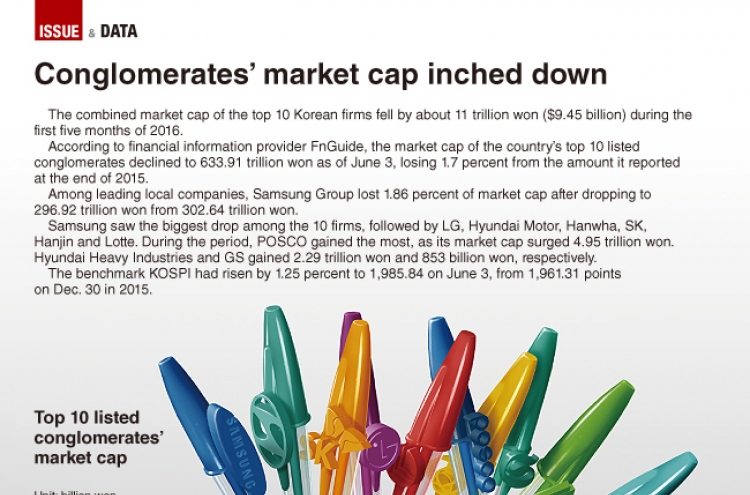 [Graphic News] Conglomerates’ market cap inched down