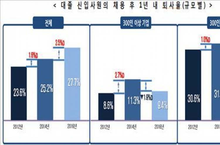 대졸 신입사원 28%, 입사 1년 내 퇴사한다