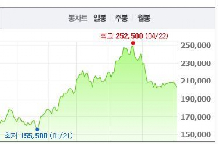 POSCO most popular stock among foreign investors