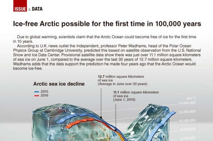 [Graphic News] An ice-free Arctic Ocean possible for the first time in 100,000 years